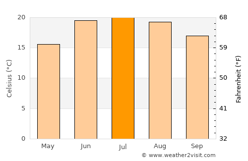Uri average temperature in July