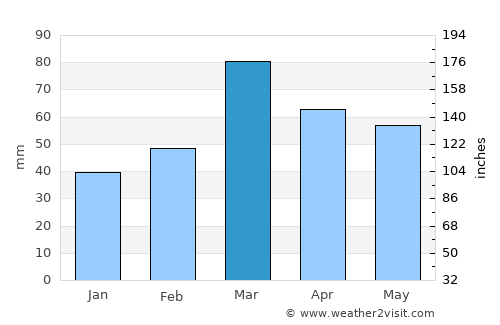 Uri average rain in March