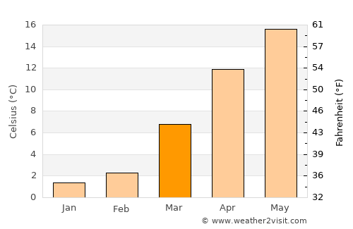 Uri average temperature in March