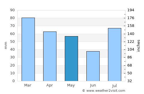 Uri average rain in May