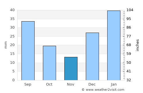 Uri average rain in November
