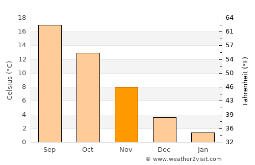 Uri average temperature in November