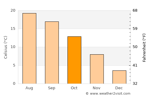 Uri average temperature in October