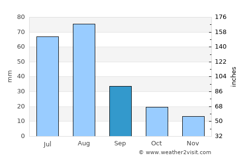 Uri average rain in September