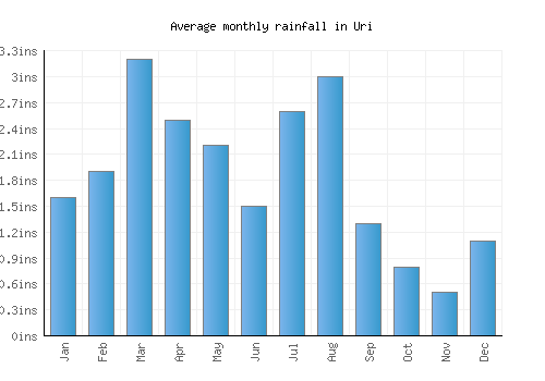 Uri monthly rainfall chart (inches)