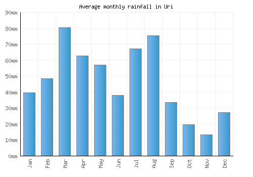 Uri monthly rainfall chart (mm)