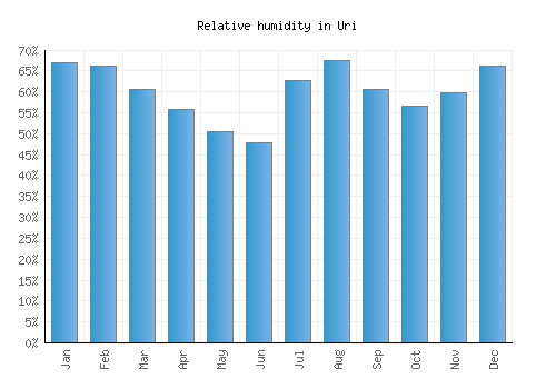 Uri relative humidity averages