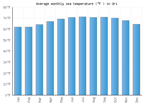 Uri average sea temperature chart (Fahrenheit)