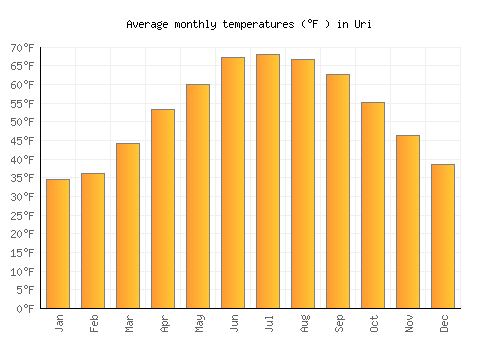 Uri average temperature chart (Fahrenheit)