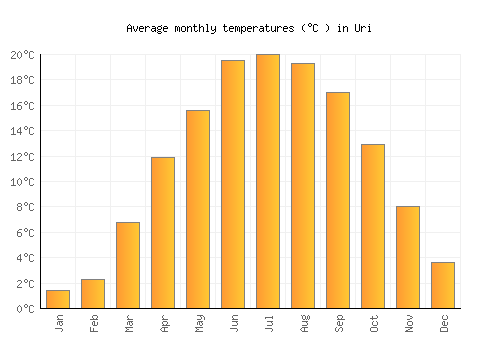 Uri average temperature chart (Celsius)