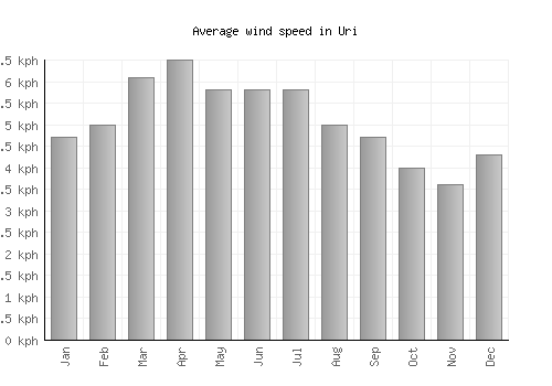 Uri average winspeed by month (km/h)
