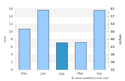 Uriangato average rain in February