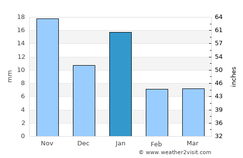 Uriangato average rain in January