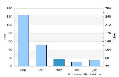 Uriangato average rain in November