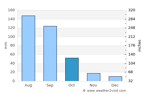 Uriangato average rain in October