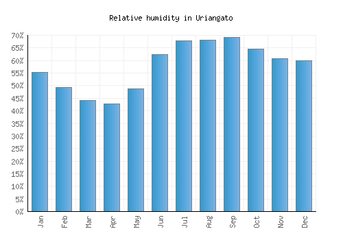 Uriangato relative humidity averages