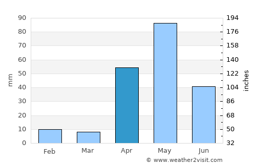 Uribia average rain in April