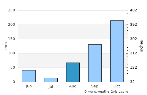 Uribia average rain in August