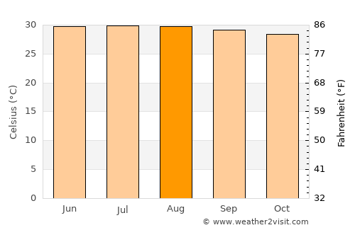 Uribia average temperature in August