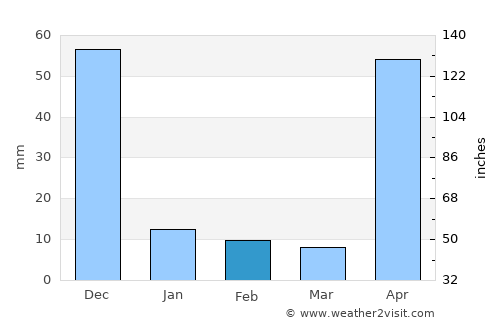 Uribia average rain in February