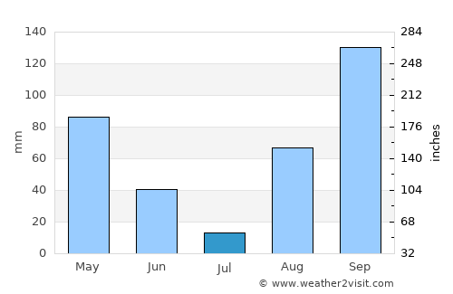 Uribia average rain in July