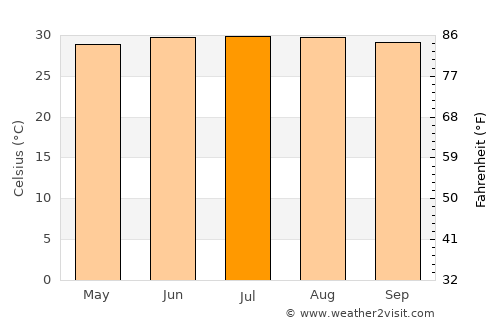 Uribia average temperature in July