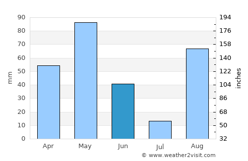 Uribia average rain in June