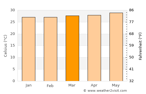 Uribia average temperature in March