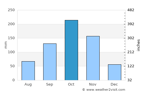 Uribia average rain in October
