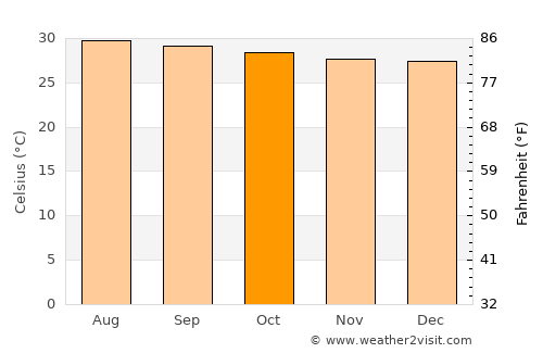 Uribia average temperature in October