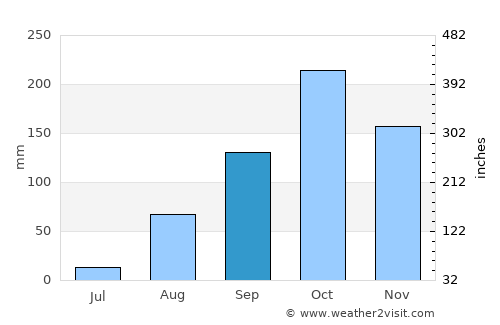 Uribia average rain in September