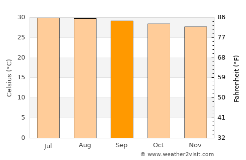 Uribia average temperature in September