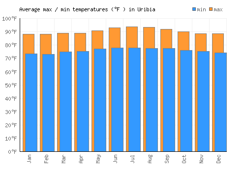 Uribia average minimum / maximum temperatures (Fahrenheit)