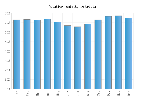 Uribia relative humidity averages