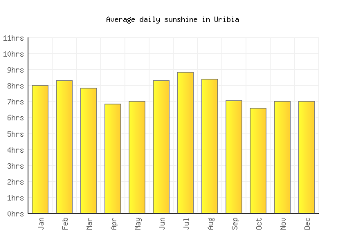 Uribia average daily sunshine chart