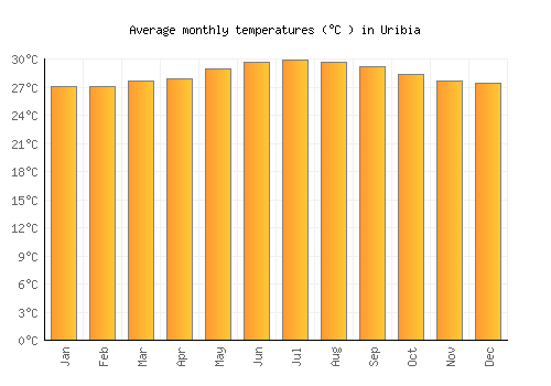 Uribia average temperature chart (Celsius)