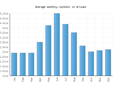 Uricani monthly rainfall chart (inches)