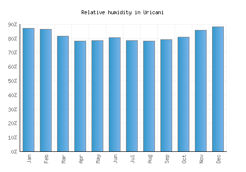 Uricani relative humidity averages