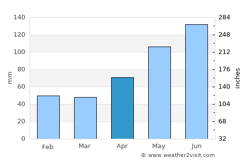 Uricani average rain in April