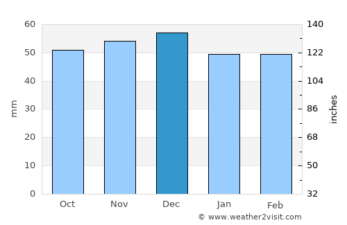Uricani average rain in December