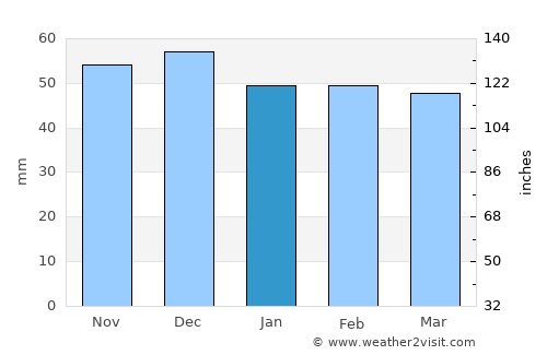 Uricani average rain in January