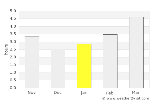 Uricani average rain in January