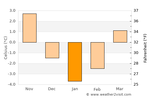 Uricani average temperature in January