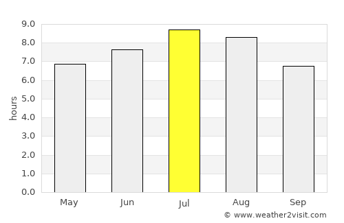 Uricani average rain in July