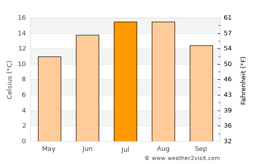 Uricani average temperature in July