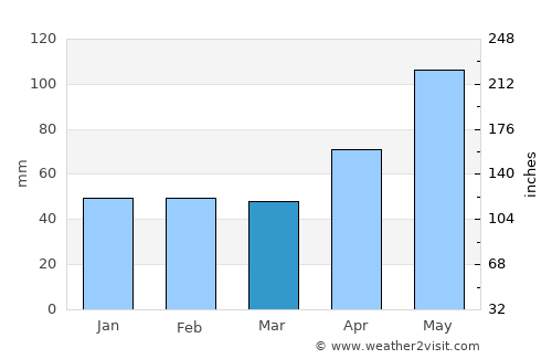 Uricani average rain in March