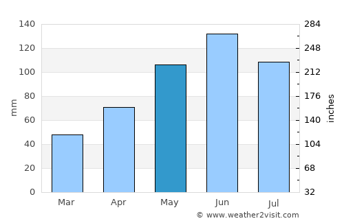 Uricani average rain in May