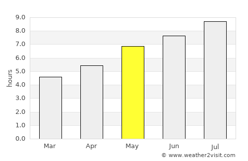 Uricani average rain in May