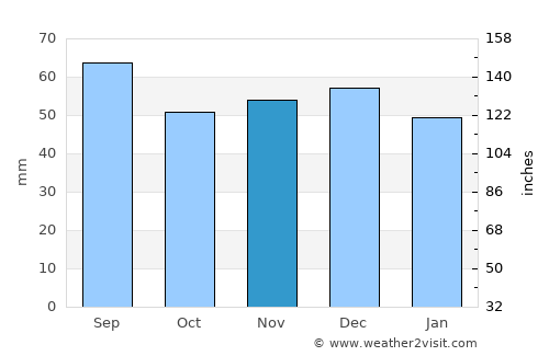 Uricani average rain in November