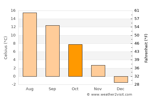 Uricani average temperature in October
